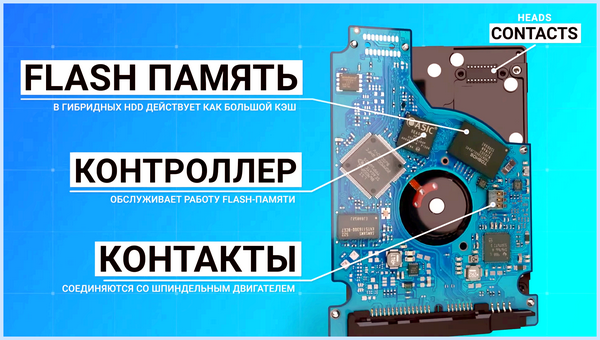 Вращение шпинделя жесткого диска