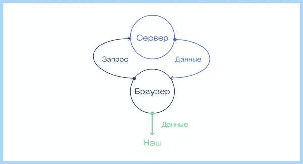 Данные кэша это (дать, кэша, временные файлы, данные которые, кэшированные данные) Данные кэша это