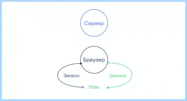 Данные кэша это (дать, кэша, временные файлы, данные которые, кэшированные данные) Данные кэша это