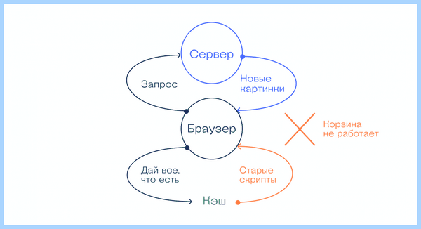 Данные кэша это (дать, кэша, временные файлы, данные которые, кэшированные данные) Данные кэша это