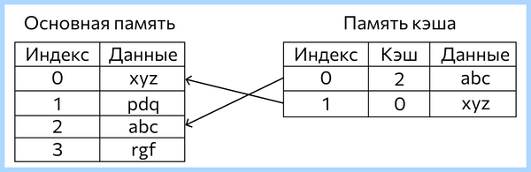 Данные в кэше что это