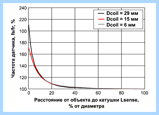 Датчик вскрытия корпуса (датчик, вскрытие, корпус, Texas Instruments, Ответ комментарий) Датчик вскрытия корпуса