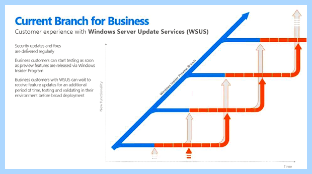 Windows 10 настройка автоматического обновления