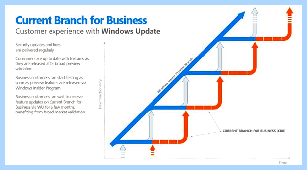 Windows 10 настройка автоматического обновления