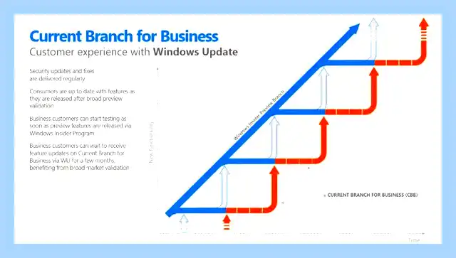 Windows 10 настройка автоматического обновления