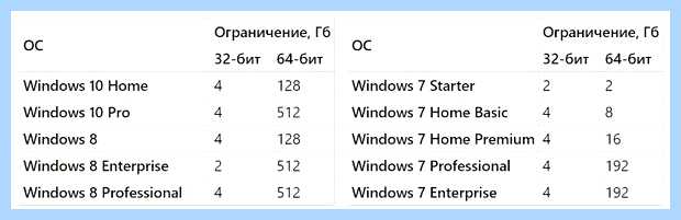 Windows 10 не видит всю память