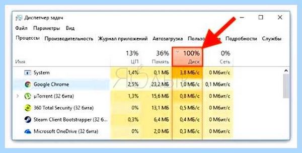 Диск на компьютере загружен на 100