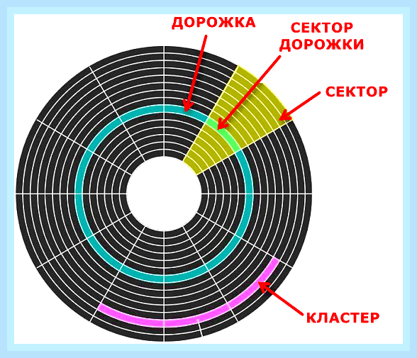 Быстродействие жесткого диска () Быстродействие жесткого диска