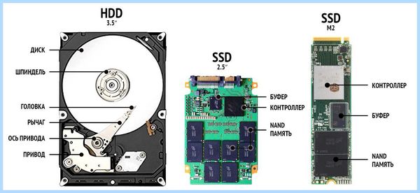 Диски hdd и ssd в чем разница