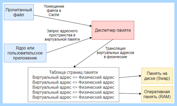 Диспетчер задач память