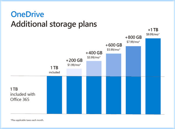 Для чего нужен onedrive в windows
