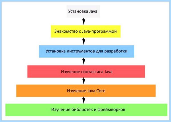 Для чего нужна программа java