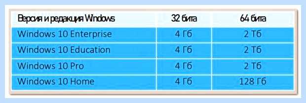 Windows 10 сколько оперативной памяти