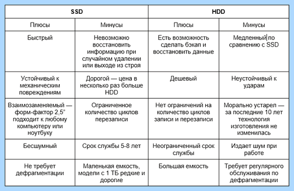 Достоинства и недостатки hdd и ssd