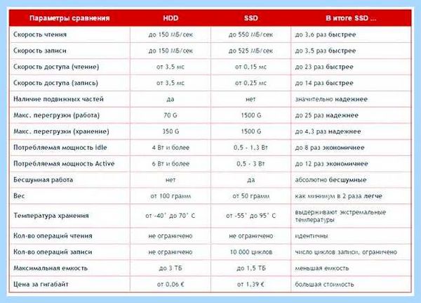 Достоинства и недостатки hdd и ssd