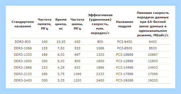 В чем отличие ddr3 от ddr3l