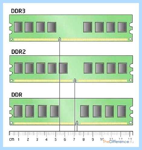 В чем отличие ddr3 от ddr4 каждого канала составит