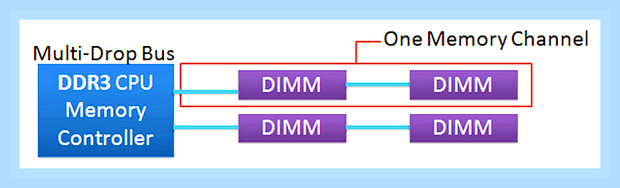 В чем отличие ddr3 от ddr4