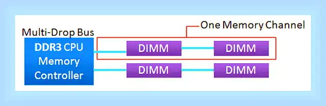 В чем отличие ddr3 от ddr4