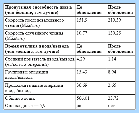 Windows 7 и ssd