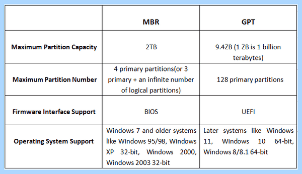 Gpt to mbr windows 7