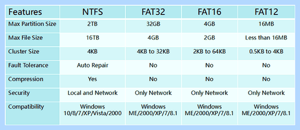Fat в ntfs (ntfs, файловой системы, FAT32 NTFS, NTFS потери, потери данных, NTFS FAT32) Fat в ntfs