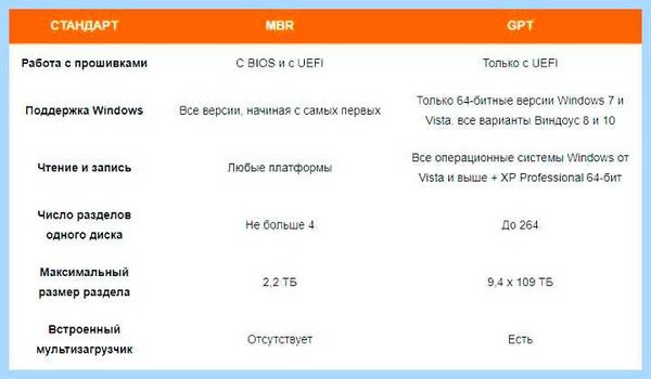 Gpt диск что это такое