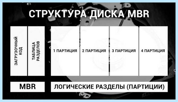 Gpt диск что это (диск, цветом содержит, жесткого диска, жестком диске, описания разделов) Gpt диск что это