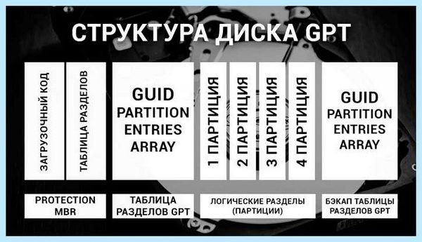 Gpt диск что это (диск, цветом содержит, жесткого диска, жестком диске, описания разделов) Gpt диск что это