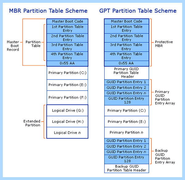 Gpt и mbr (system disk, Hard Disk, primary partitions, UEFI boot, MiniTool Partition, MiniTool Partition Wizard) Gpt и mbr