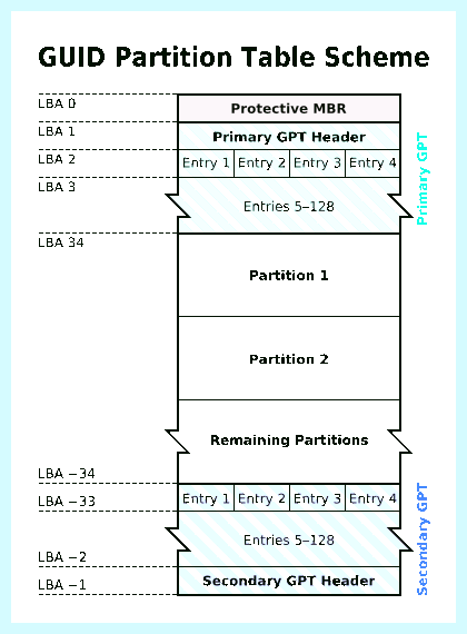 Gpt partition что это