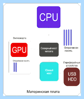 Gpu что это такое в компьютере (компьютер, графический процессор, графических процессоров, Кроме того, такое компьютере, трехмерной графики) Gpu что это такое в компьютере