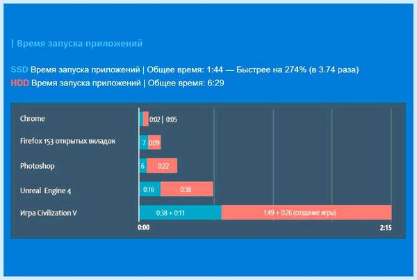 Hdd b ssd диски в чем разница