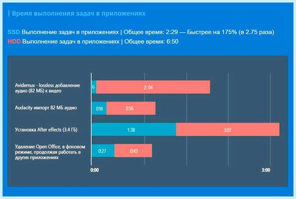 Hdd b ssd диски в чем разница