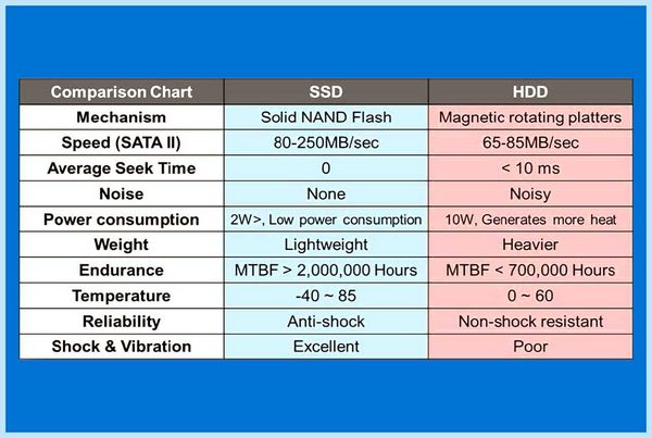 Hdd b ssd диски в чем разница