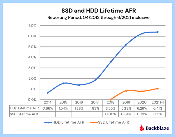 Hdd b ssd диски в чем разница