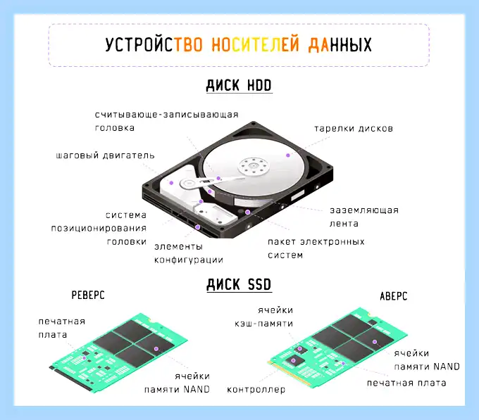 Hdd против ssd