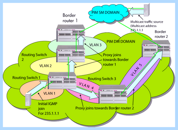 Igmp proxy что это (igmp, proxy, IGMP proxy) Igmp proxy что это