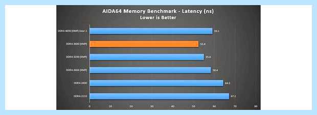 Xmp bios что это (bios, оперативной памяти, установки памяти, DRAM Configuration) Xmp bios что это