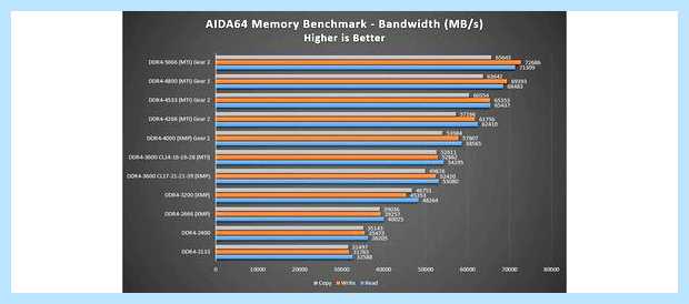 Xmp bios что это (bios, оперативной памяти, установки памяти, DRAM Configuration) Xmp bios что это