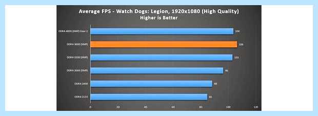 Xmp bios что это (bios, оперативной памяти, установки памяти, DRAM Configuration) Xmp bios что это