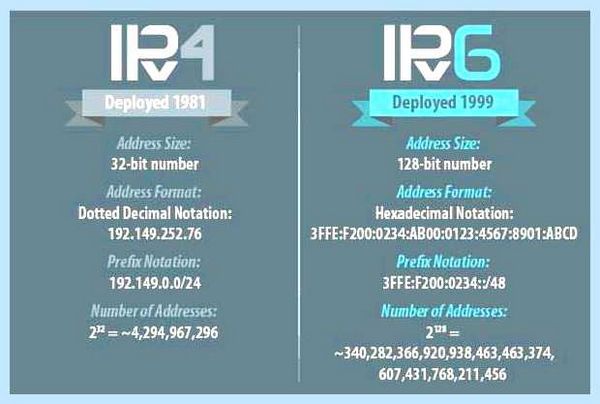 Ipv6 что это такое как включить