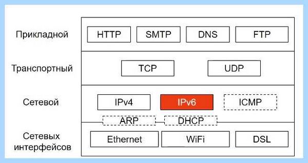 Ipv6 что это такое в роутере (ipv6, роутере, протокола IPv6, адресов IPv4) Ipv6 что это такое в роутере