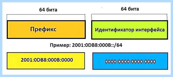 Ipv6 windows 10