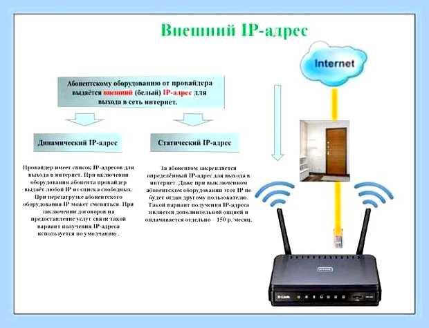 Внешний белый ip () Внешний белый ip