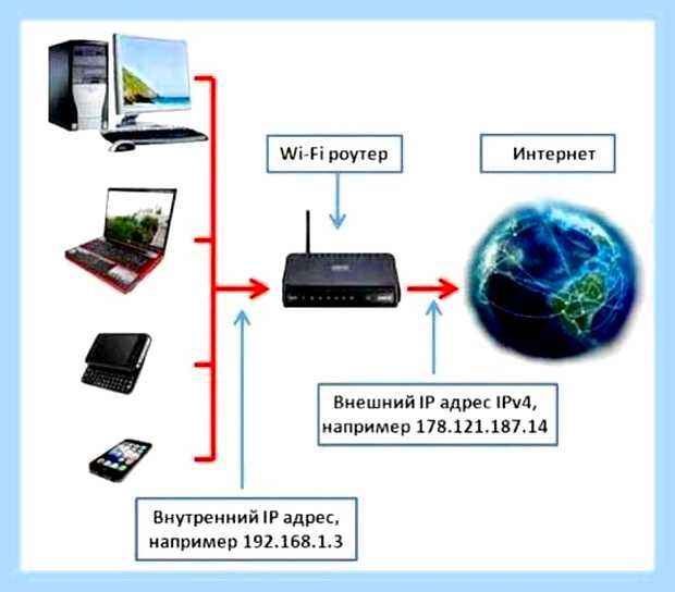 Внешний белый ip () Внешний белый ip