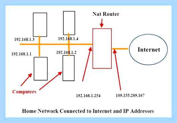 Внешний ip адрес провайдера () Внешний ip адрес провайдера