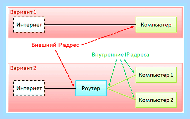 Внешний ip адрес провайдера () Внешний ip адрес провайдера