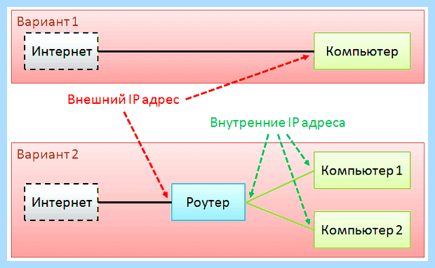Внешний ip адрес провайдера Пользователь всегда будет Внешний ip адрес провайдера Пользователь всегда будет