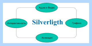 Microsoft silverlight это